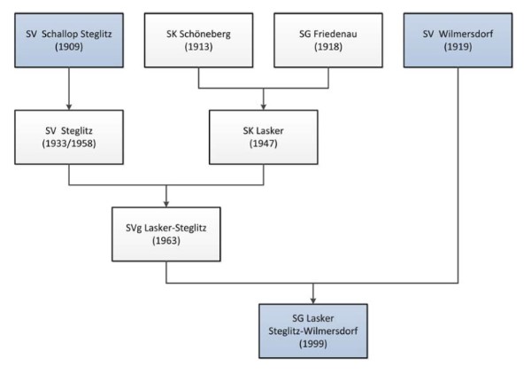 SG Lasker Verein Historie